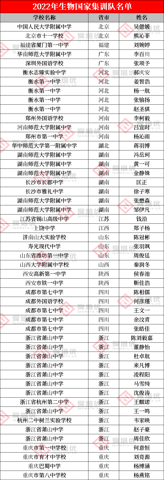 2022年官方国集名单公布，259人提前保送清北！