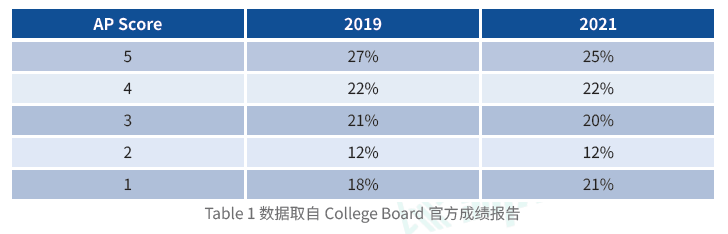 AP计算机科学A冲刺攻略！高频考点全梳理