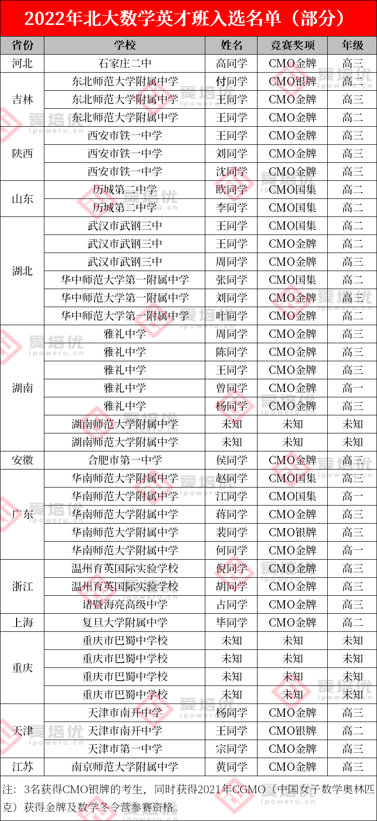 北大数院证实，数学英才班扩招！附部分入选考生名单