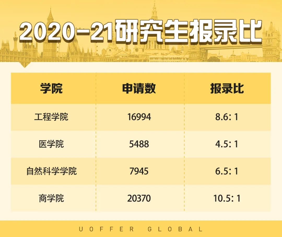 帝国理工最新录取数据公布！报录比最高的专业竟然是它？