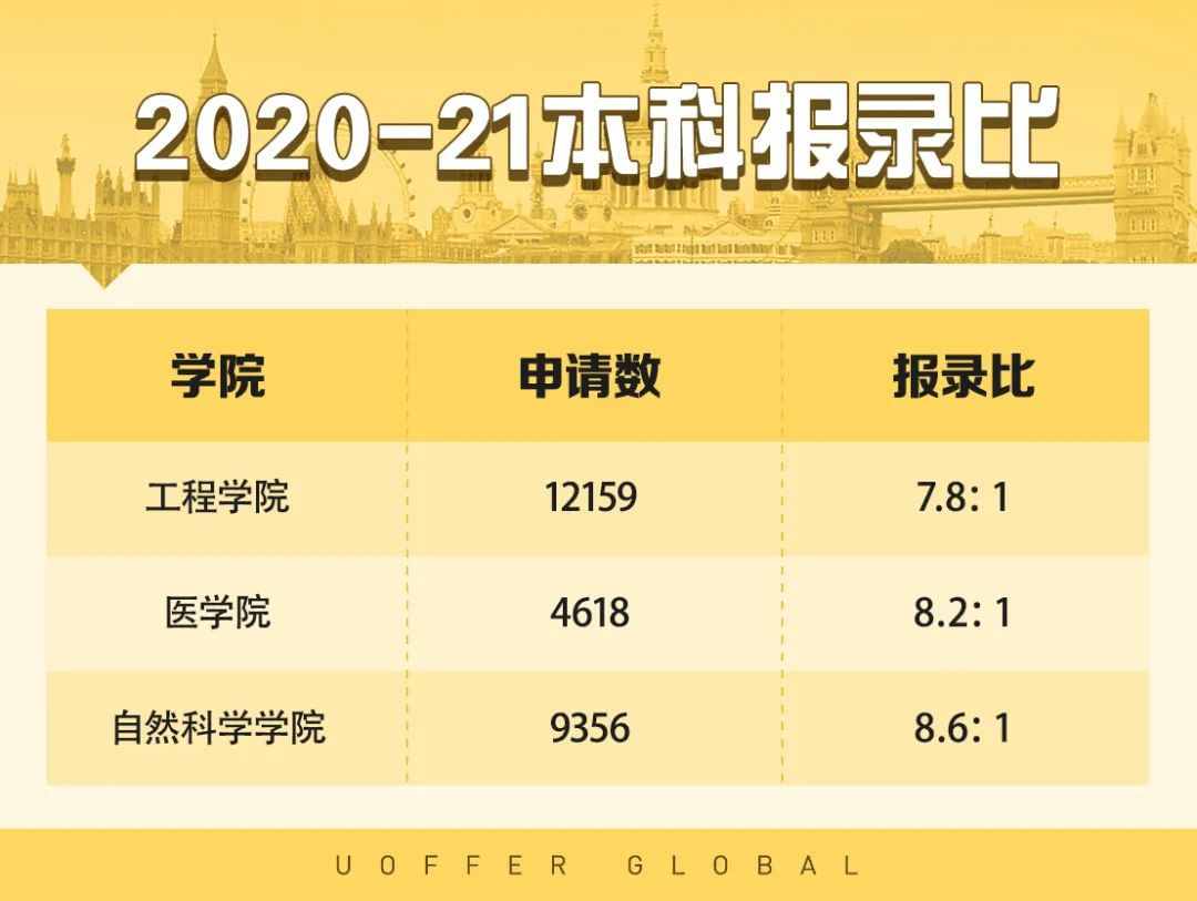 帝国理工最新录取数据公布！报录比最高的专业竟然是它？