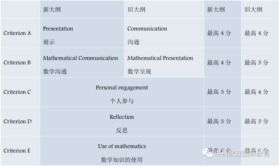 IBDP数学攻略