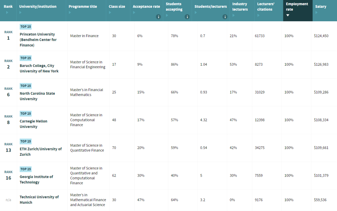 2022Risk.net全球量化金融硕士排名发布！谁又称霸榜首了？