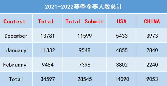 USACO 2021-2022赛季数据分析，开启新一年度的学习！