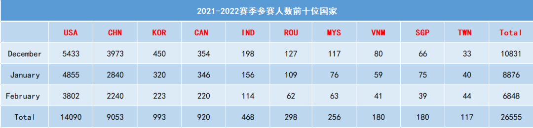 USACO 2021-2022赛季数据分析，开启新一年度的学习！