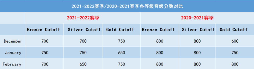 USACO 2021-2022赛季数据分析，开启新一年度的学习！