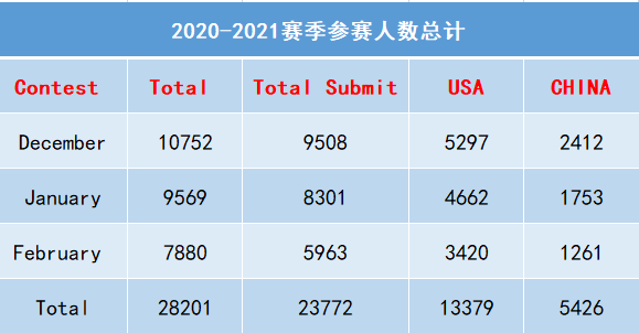 USACO 2021-2022赛季数据分析，开启新一年度的学习！