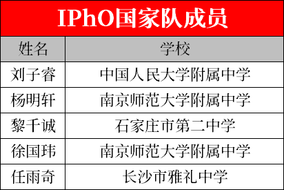 2022年物理竞赛国家队&亚奥队名单（预选）公布，13名学霸入选！