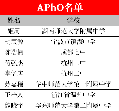 2022年物理竞赛国家队&亚奥队名单（预选）公布，13名学霸入选！