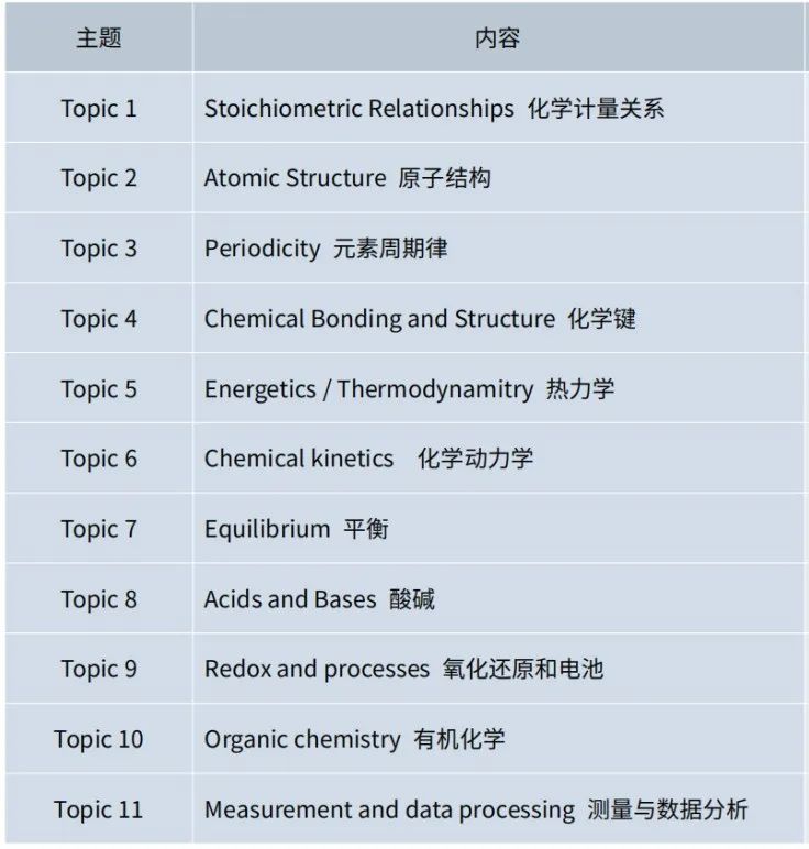 干货！IB化学介绍及备考建议