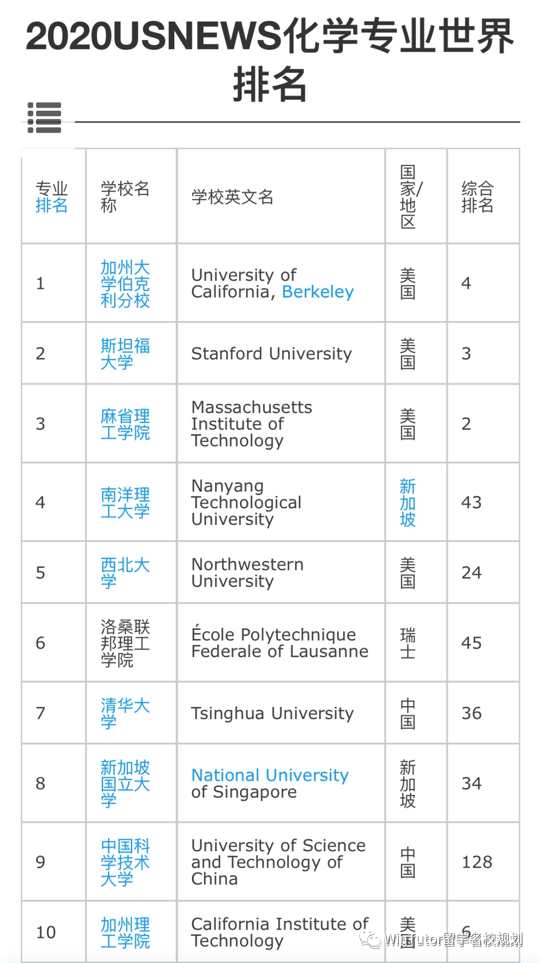 “顶天立地”的中心学科，为了敲开世界名校的大门，学霸这样学 化学！