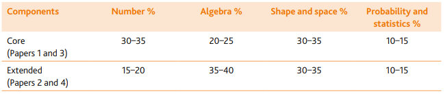 IGCSE 普通数学 VS 附加数学，这一次全部说清！