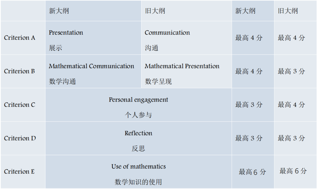 IB数学成绩构成及备考建议，IB数学备考有我不用愁，附IB数学真题卷