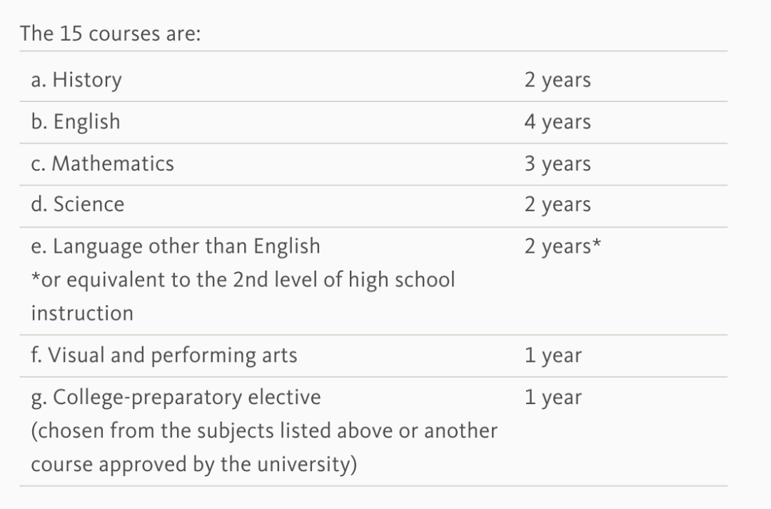 精准解读加州大学的13个录取标准，满足第4条可以保录