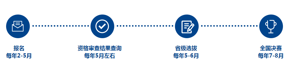 全国高中生创新能力大赛