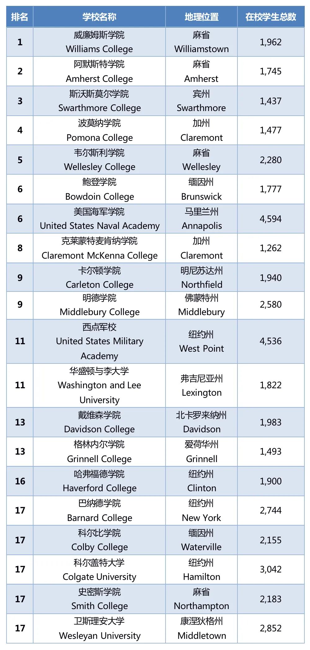 代表了美国博雅教育的文理学院，为什么并不适合所有人？