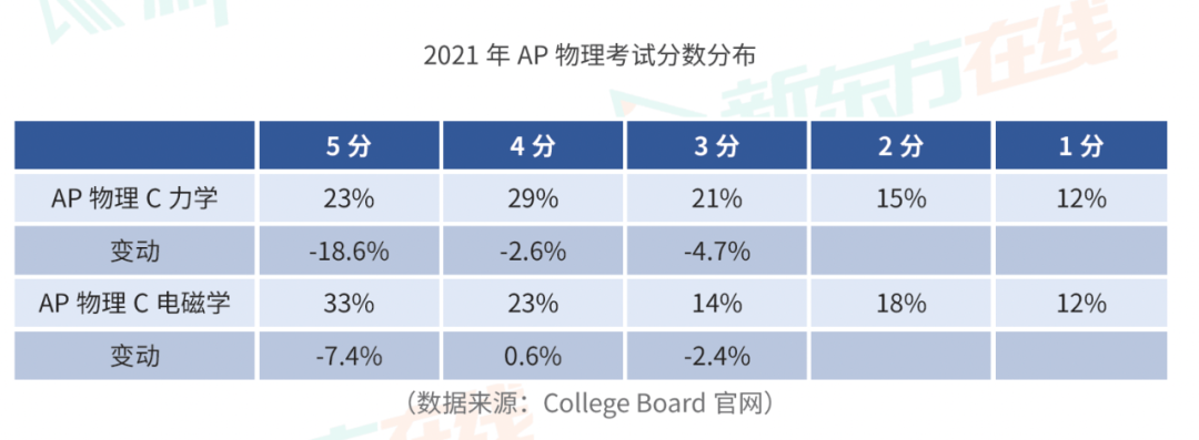 难度超高的AP物理C力学/电磁学，这份考点总结必看！