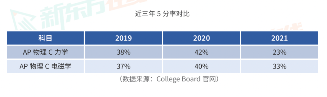 难度超高的AP物理C力学/电磁学，这份考点总结必看！