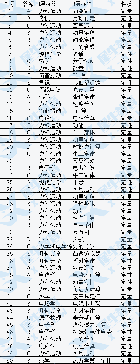 全网首发！2022“物理碗竞赛”第一时间考题解析，快来对答案！