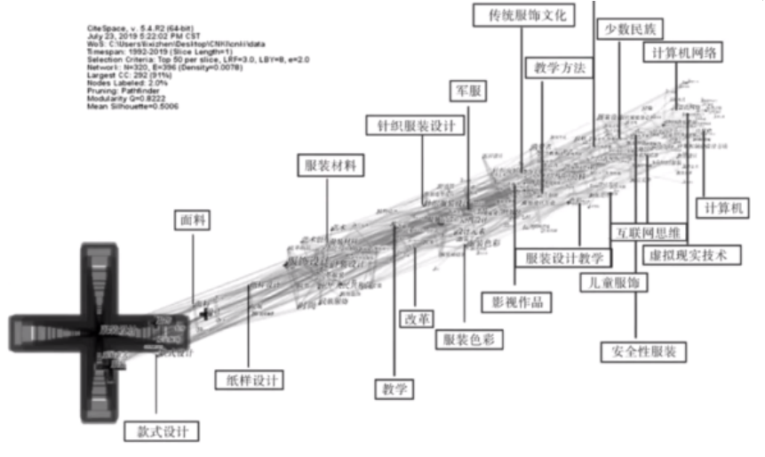 论文指南｜怎样用CiteSpace写论文（附范例）