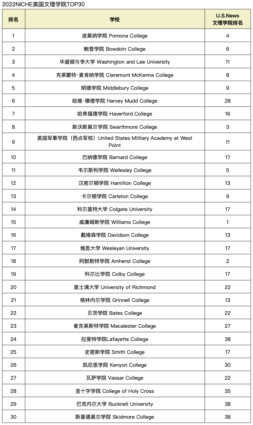 Niche2022年全美最佳文理学院榜单新鲜出炉！