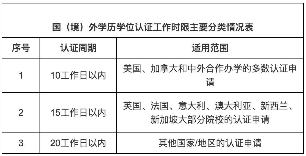 留学上网课不予学历认证？官方权威解答来啦！