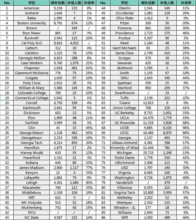 你被waitlist学校录取的机率有多高：全美86所大学候补录取数据