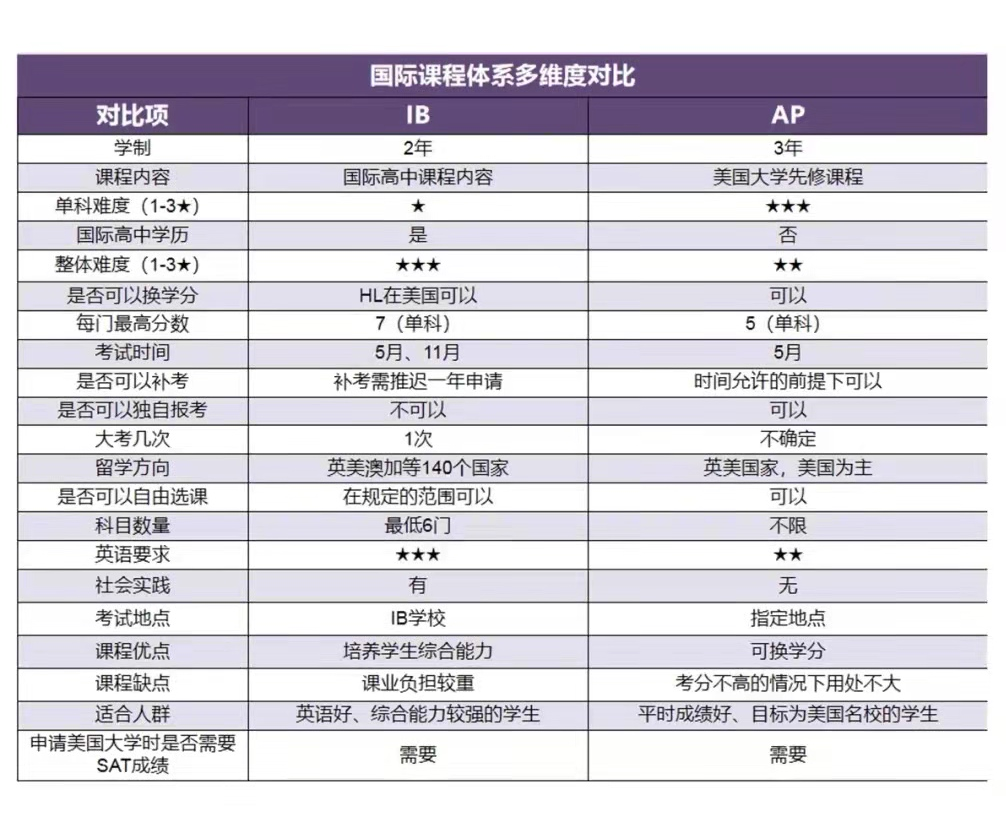 大学申请中，学校更看重IB还是AP?哪个更有优势？附IB和AP课程选科建议及课程培训