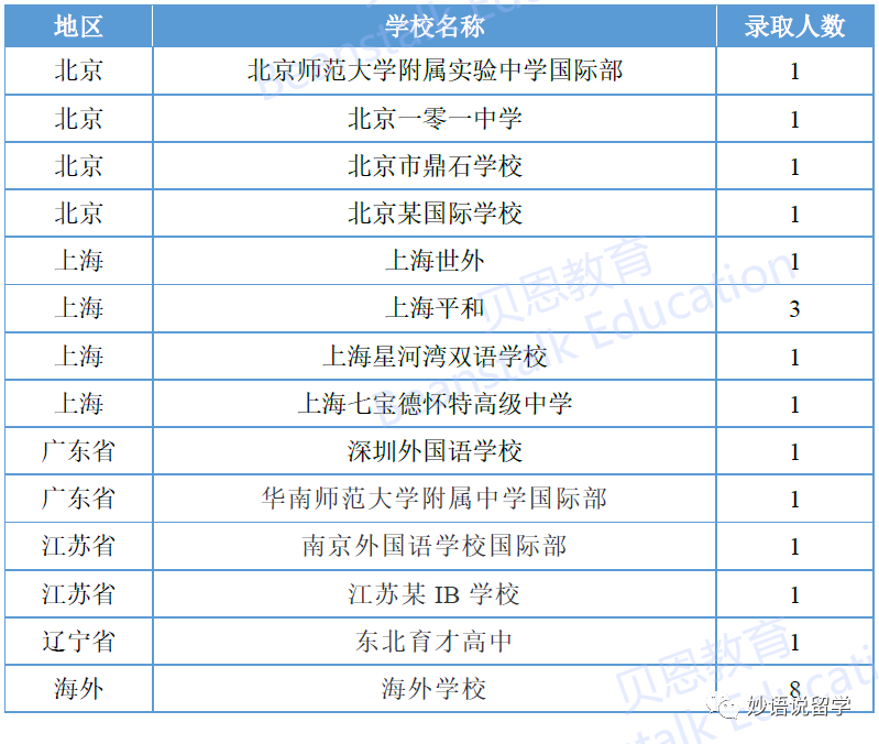 最新：乔治城大学 & 塔夫茨大学RD放榜！中国学生录取统计