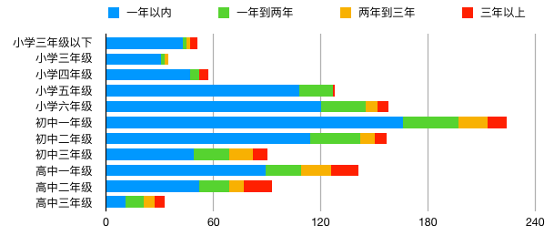 信奥指南 | 2022 赛季新手备赛学习指南