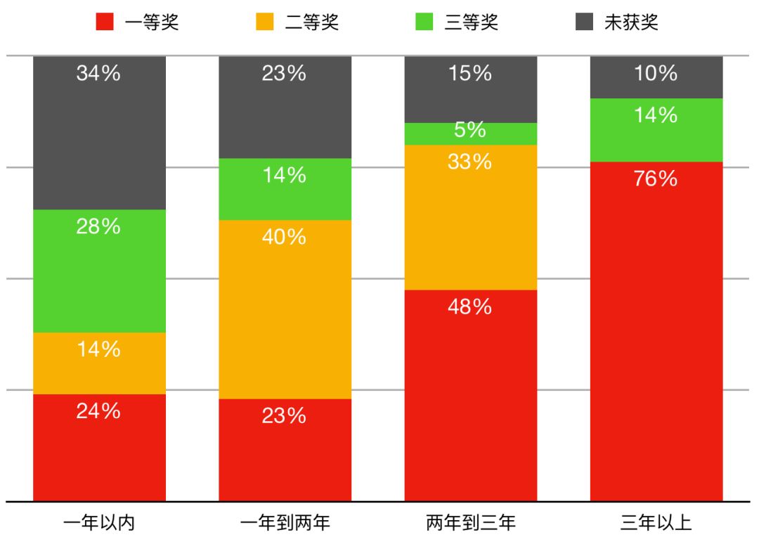 信奥指南 | 2022 赛季新手备赛学习指南