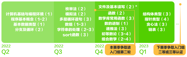 信奥指南 | 2022 赛季新手备赛学习指南