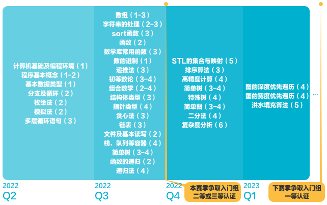 信奥指南 | 2022 赛季新手备赛学习指南