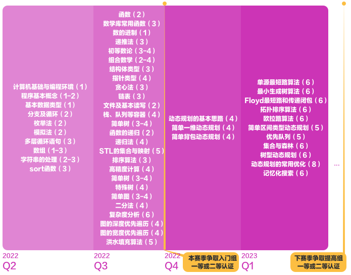 信奥指南 | 2022 赛季新手备赛学习指南