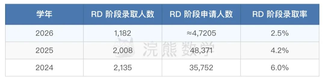 藤校放榜，录取率再次下降，全面下降