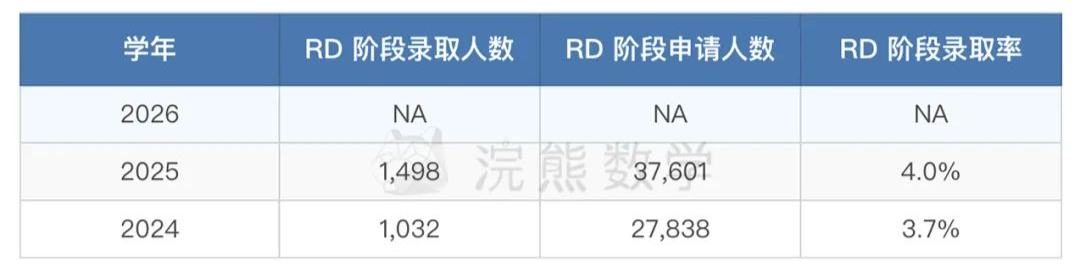 藤校放榜，录取率再次下降，全面下降