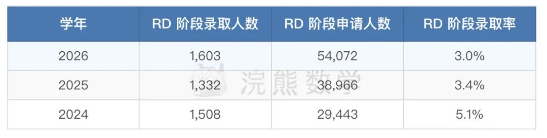 藤校放榜，录取率再次下降，全面下降