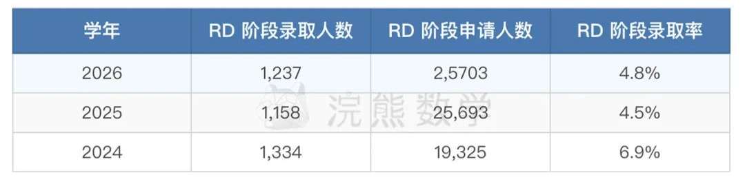 藤校放榜，录取率再次下降，全面下降