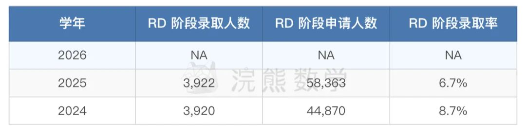 藤校放榜，录取率再次下降，全面下降