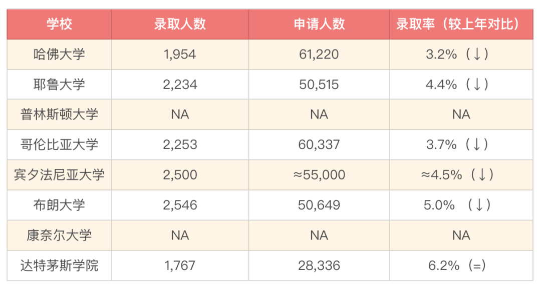 藤校放榜，录取率再次下降，全面下降