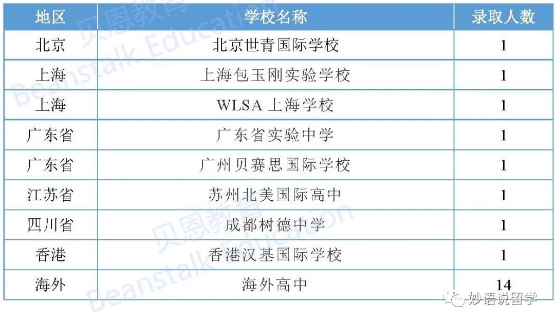 最新：埃默里大学& 纽约大学2026届RD放榜，中国学生录取统计