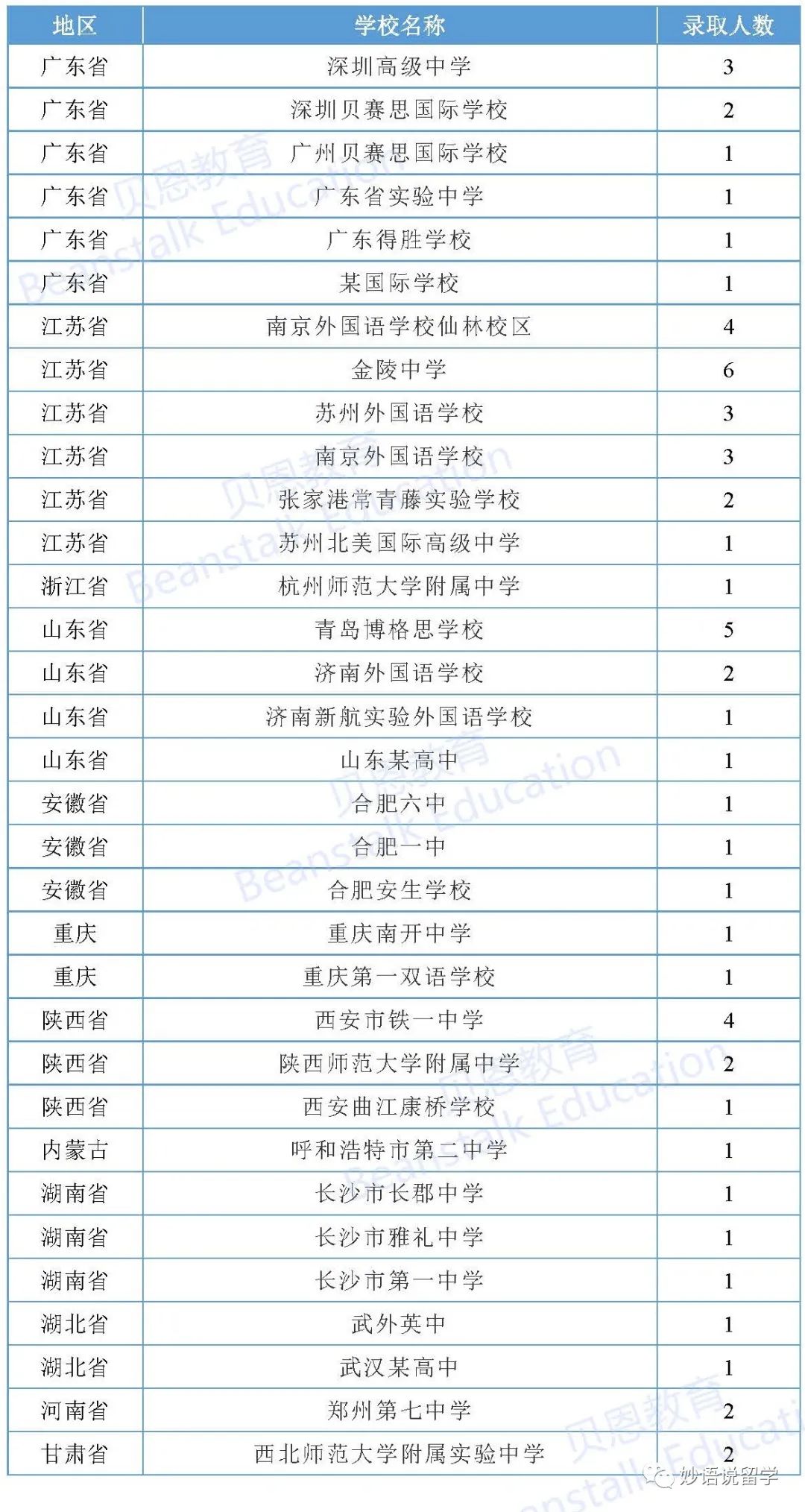 最新：埃默里大学& 纽约大学2026届RD放榜，中国学生录取统计