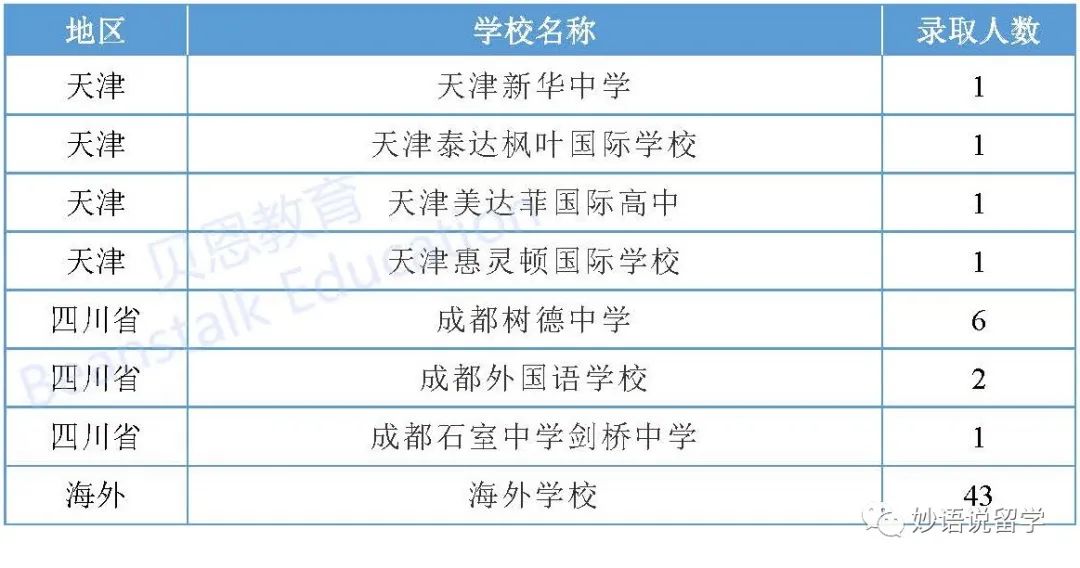 最新：埃默里大学& 纽约大学2026届RD放榜，中国学生录取统计