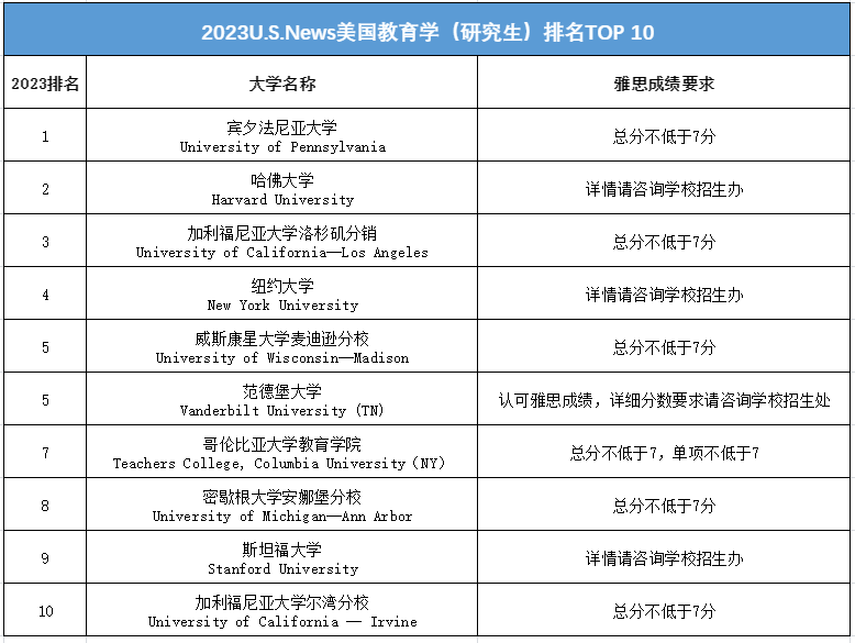 名校都是分控？！2022年想要申请英美名校，雅思成绩多少分才够？