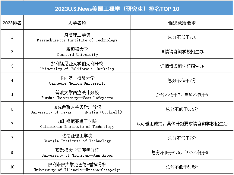 名校都是分控？！2022年想要申请英美名校，雅思成绩多少分才够？