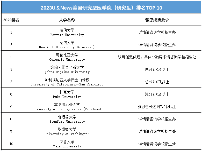 名校都是分控？！2022年想要申请英美名校，雅思成绩多少分才够？