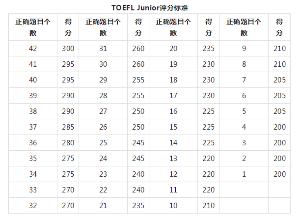 小托福丨评分体系拆解与对比