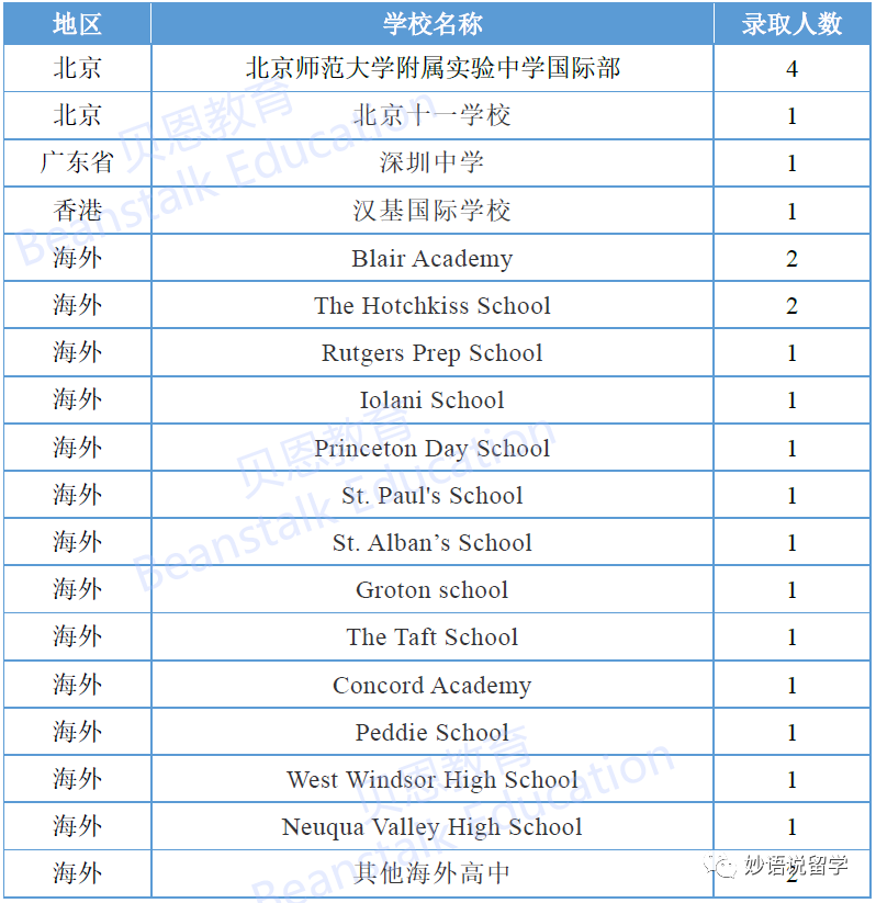 八大藤校&杜克大学2026届RD放榜，中国学生录取统计