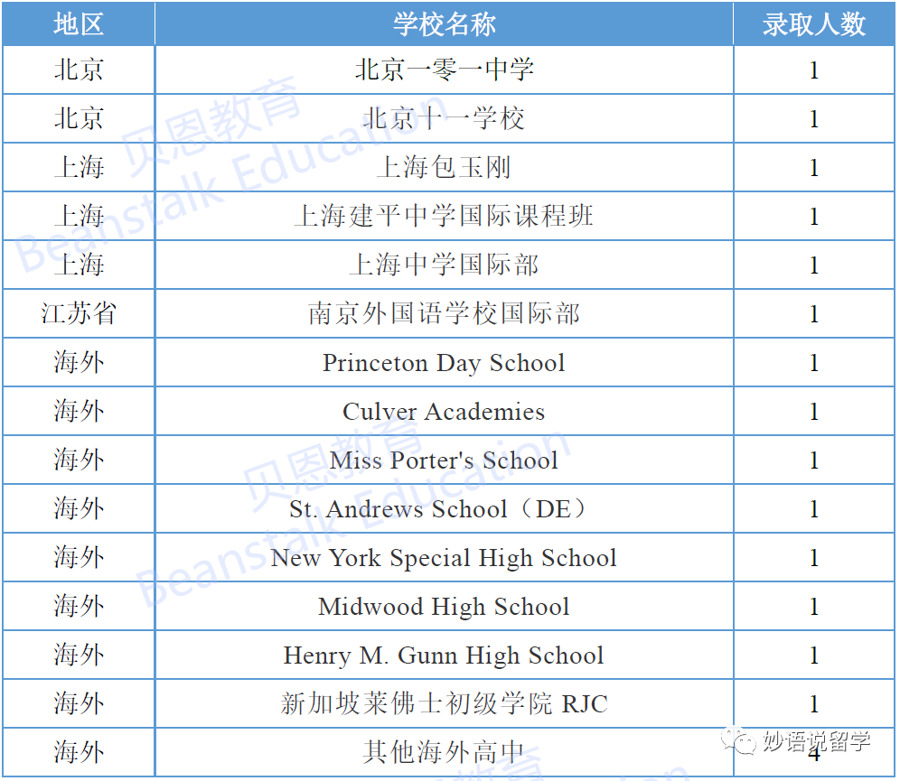 八大藤校&杜克大学2026届RD放榜，中国学生录取统计