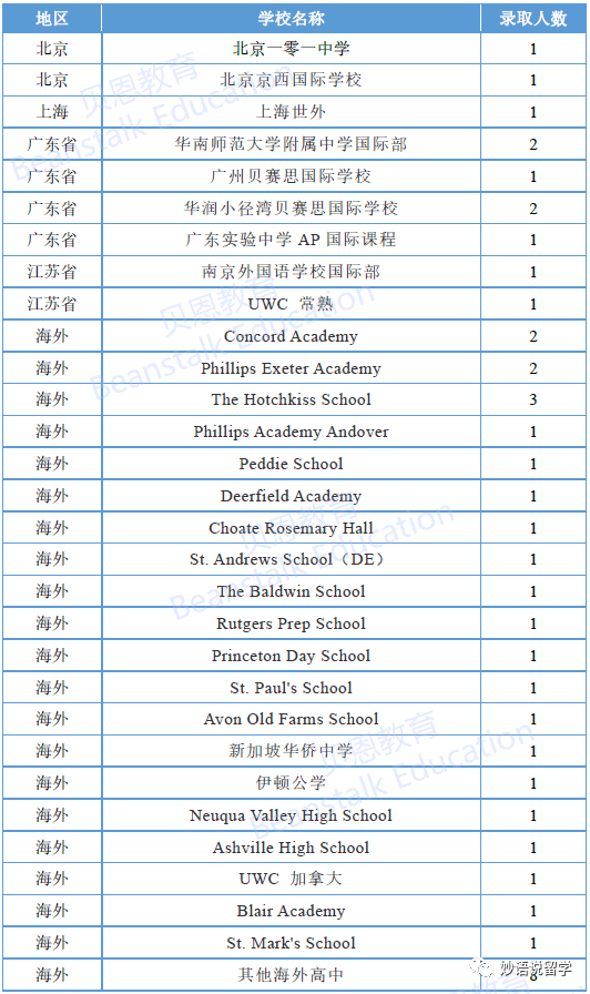 八大藤校&杜克大学2026届RD放榜，中国学生录取统计